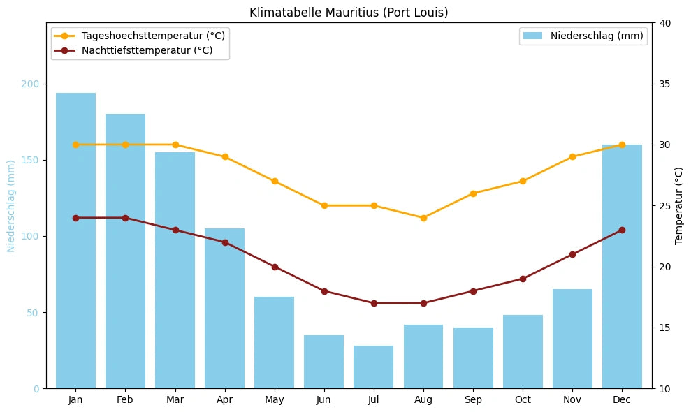 Klimatabelle Mauritius (Port Louis) mit monatlichen Höchst- und Tiefsttemperaturen sowie Niederschlag.