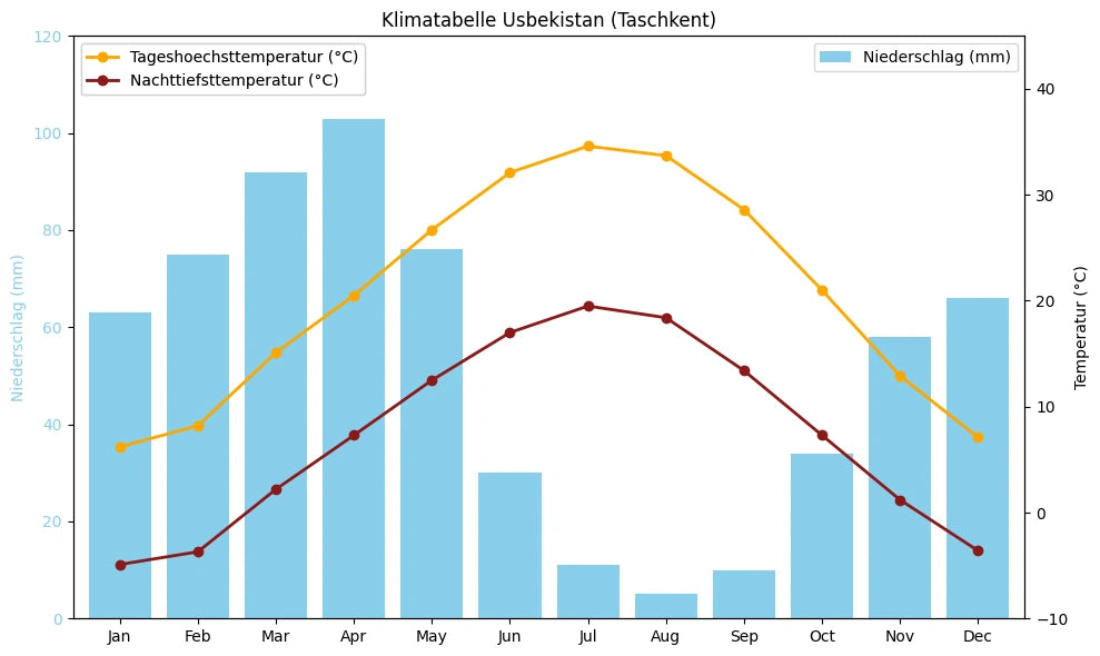Klimatabelle Usbekistan (Taschkent) mit monatlichen Höchst- und Tiefsttemperaturen sowie Niederschlag.
