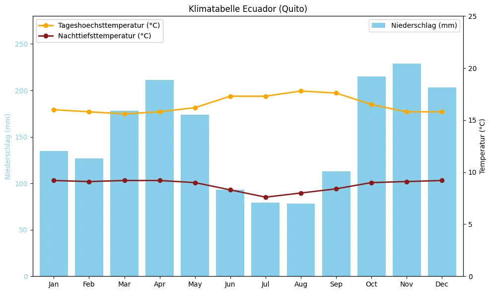 Klimatabelle Ecuador (Quito) mit monatlichen Höchst- und Tiefsttemperaturen sowie Niederschlag.