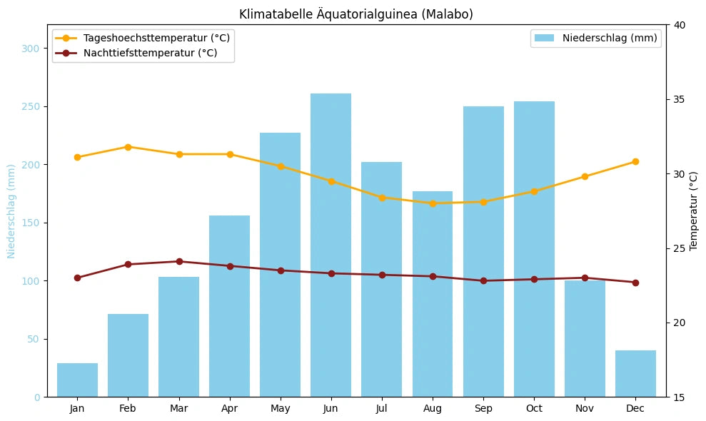 Klimatabelle Äquatorialguinea (Malabo) mit monatlichen Höchst- und Tiefsttemperaturen sowie Niederschlag.