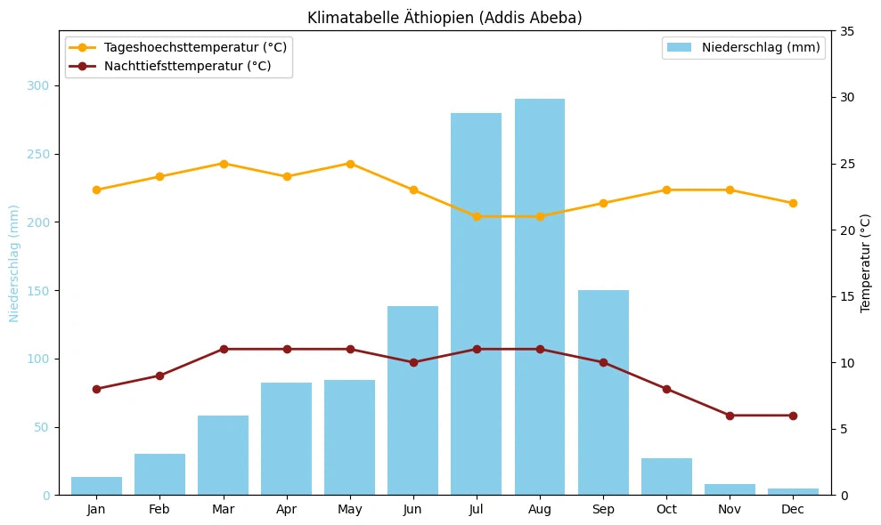 Klimatabelle Äthiopien (Addis Abeba) mit monatlichen Höchst- und Tiefsttemperaturen sowie Niederschlag.