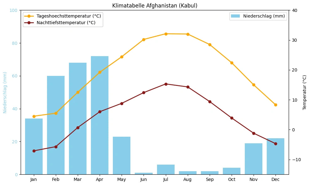 Klimatabelle Afghanistan (Kabul) mit monatlichen Höchst- und Tiefsttemperaturen sowie Niederschlag.