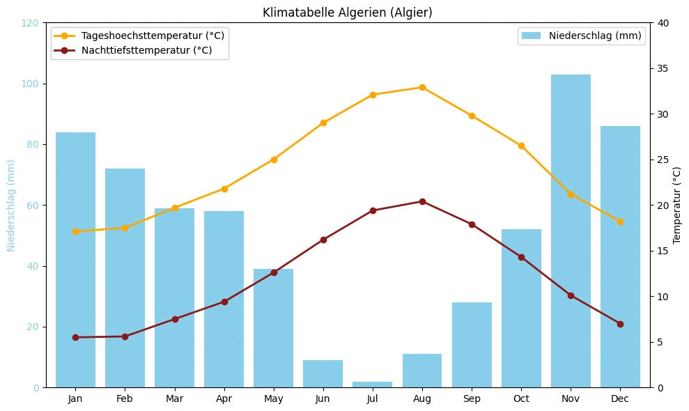  Klimatabelle Algerien (Algier) mit monatlichen Höchst- und Tiefsttemperaturen sowie Niederschlag.