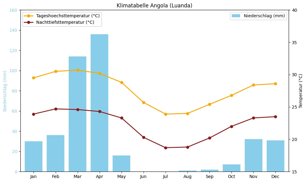 Klimatabelle Angola (Luanda) mit monatlichen Höchst- und Tiefsttemperaturen sowie Niederschlag.