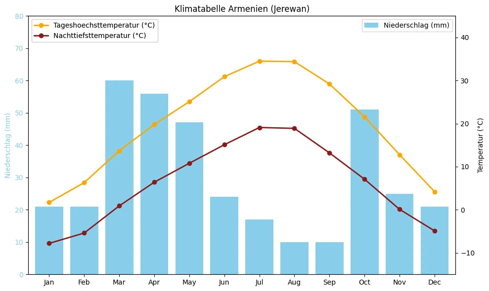 Klimatabelle Armenien (Jerewan) mit monatlichen Höchst- und Tiefsttemperaturen sowie Niederschlag.