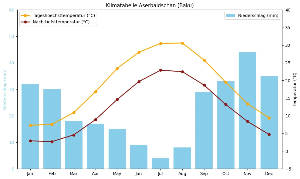Klimatabelle Aserbaidschan (Baku) mit monatlichen Höchst- und Tiefsttemperaturen sowie Niederschlag.