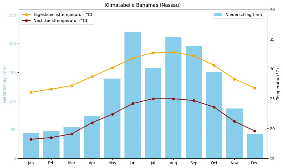 Klimatabelle Bahamas (Nassau) mit monatlichen Höchst- und Tiefsttemperaturen sowie Niederschlag.