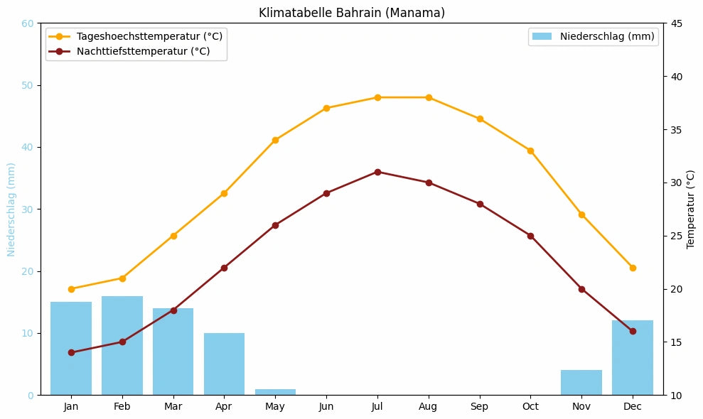 Klimatabelle Bahrain (Manama) mit monatlichen Höchst- und Tiefsttemperaturen sowie Niederschlag.