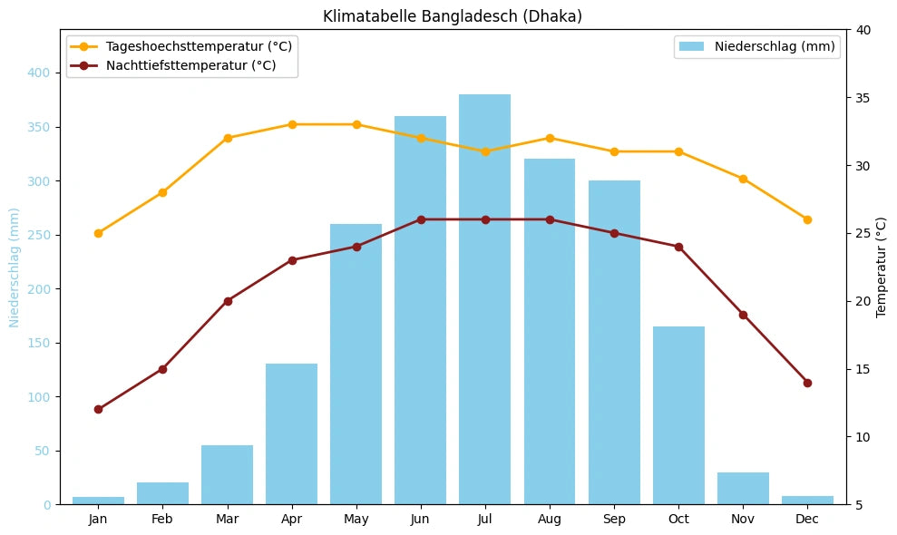 Klimatabelle Bangladesch (Dhaka) mit monatlichen Höchst- und Tiefsttemperaturen sowie Niederschlag.