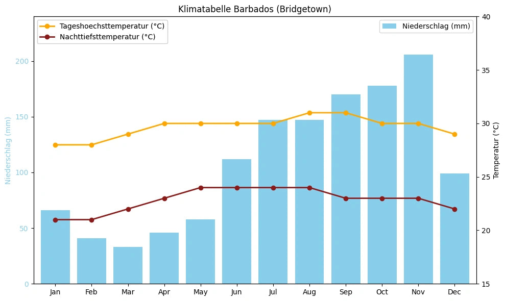 Klimatabelle Barbados (Bridgetown) mit monatlichen Höchst- und Tiefsttemperaturen sowie Niederschlag.