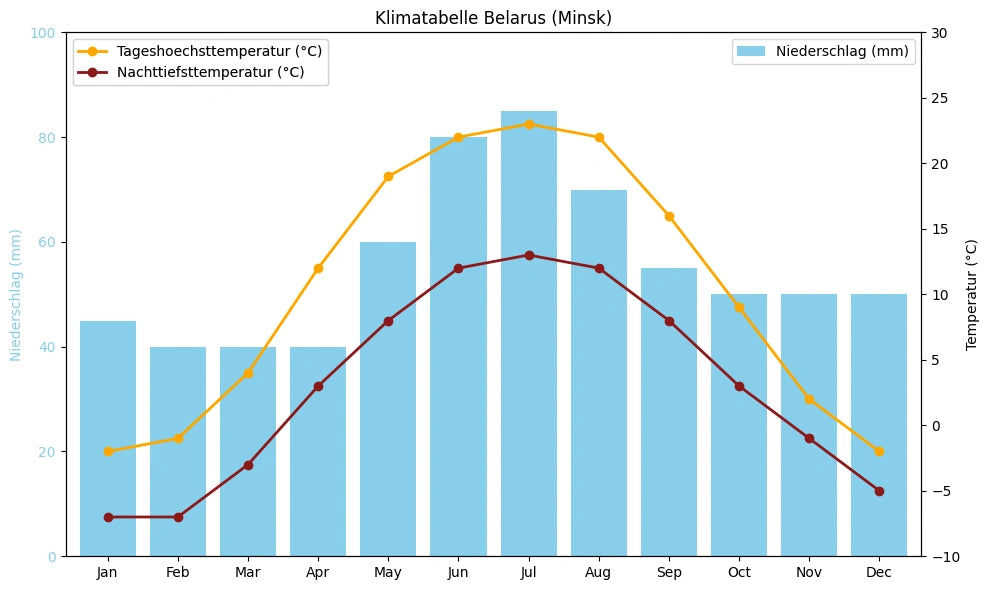 Klimatabelle Belarus (Minsk) mit monatlichen Höchst- und Tiefsttemperaturen sowie Niederschlag.