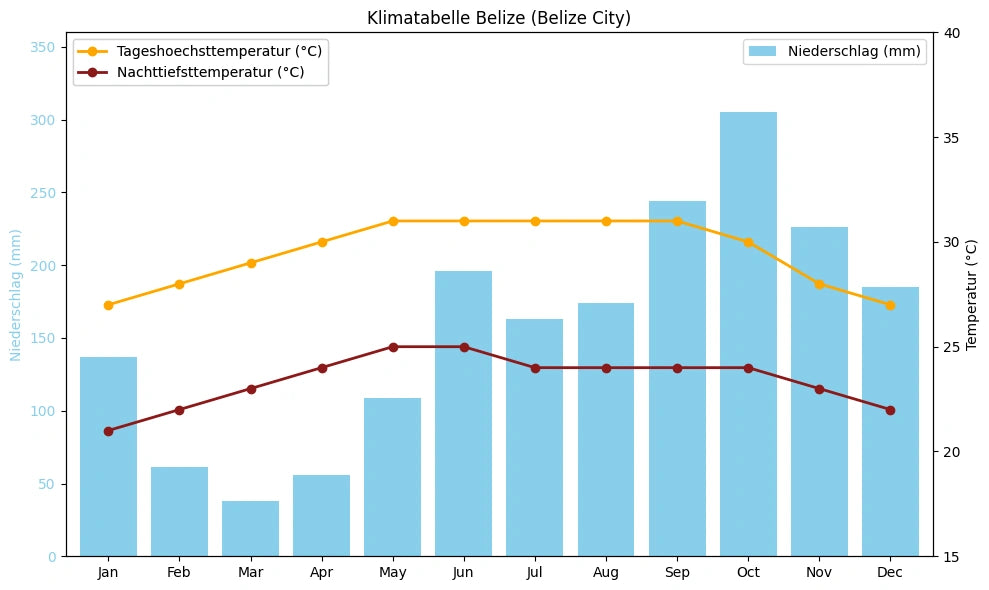 Klimatabelle Belize (Belize City) mit monatlichen Höchst- und Tiefsttemperaturen sowie Niederschlag.