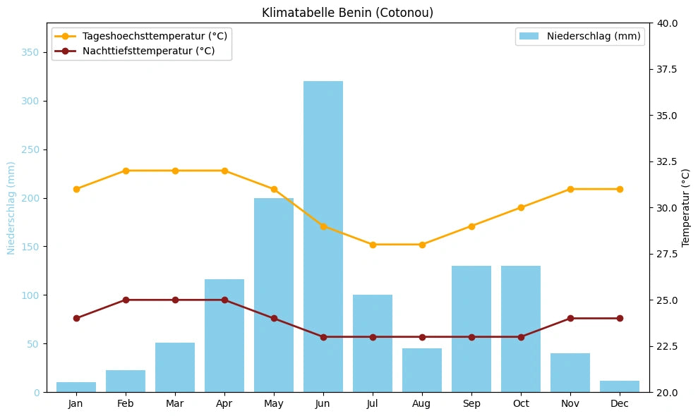 Klimatabelle Benin (Cotonou) mit monatlichen Höchst- und Tiefsttemperaturen sowie Niederschlag.