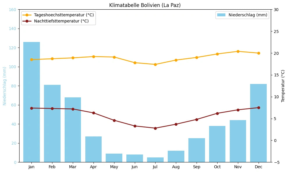 Klimatabelle Bolivien (La Paz) mit monatlichen Höchst- und Tiefsttemperaturen sowie Niederschlag.