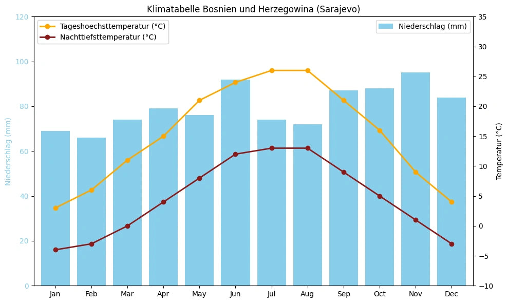 Klimatabelle Bosnien und Herzegowina (Sarajevo) mit monatlichen Höchst- und Tiefsttemperaturen sowie Niederschlag.