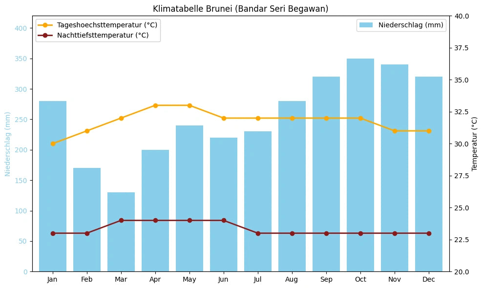 Klimatabelle Brunei (Bandar Seri Begawan) mit monatlichen Höchst- und Tiefsttemperaturen sowie Niederschlag.