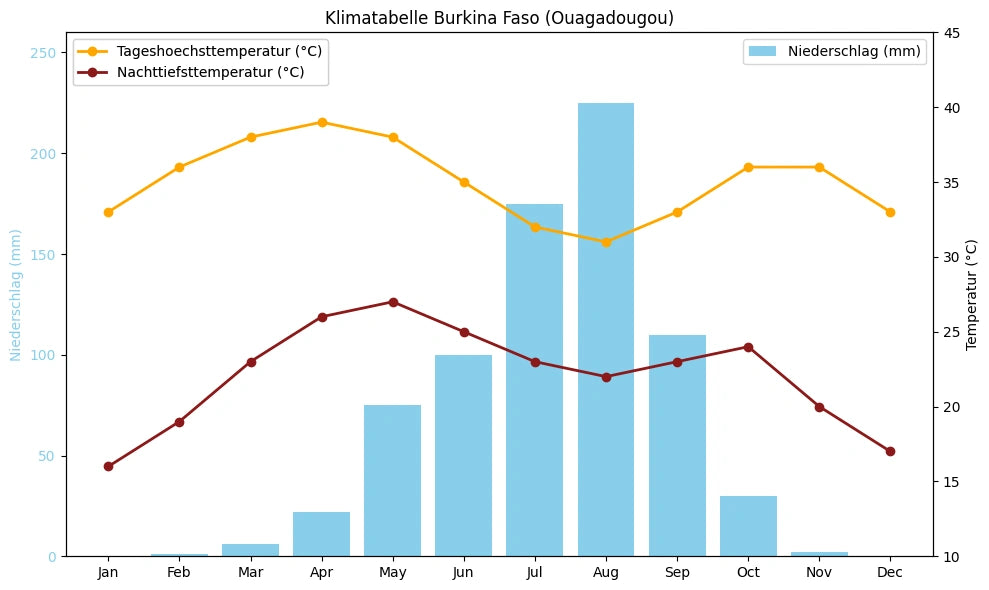 Klimatabelle Burkina Faso (Ouagadougou) mit monatlichen Höchst- und Tiefsttemperaturen sowie Niederschlag.
