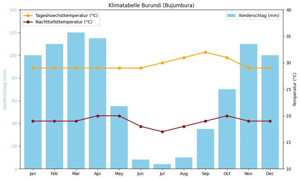 Klimatabelle Burundi (Bujumbura) mit monatlichen Höchst- und Tiefsttemperaturen sowie Niederschlag.
