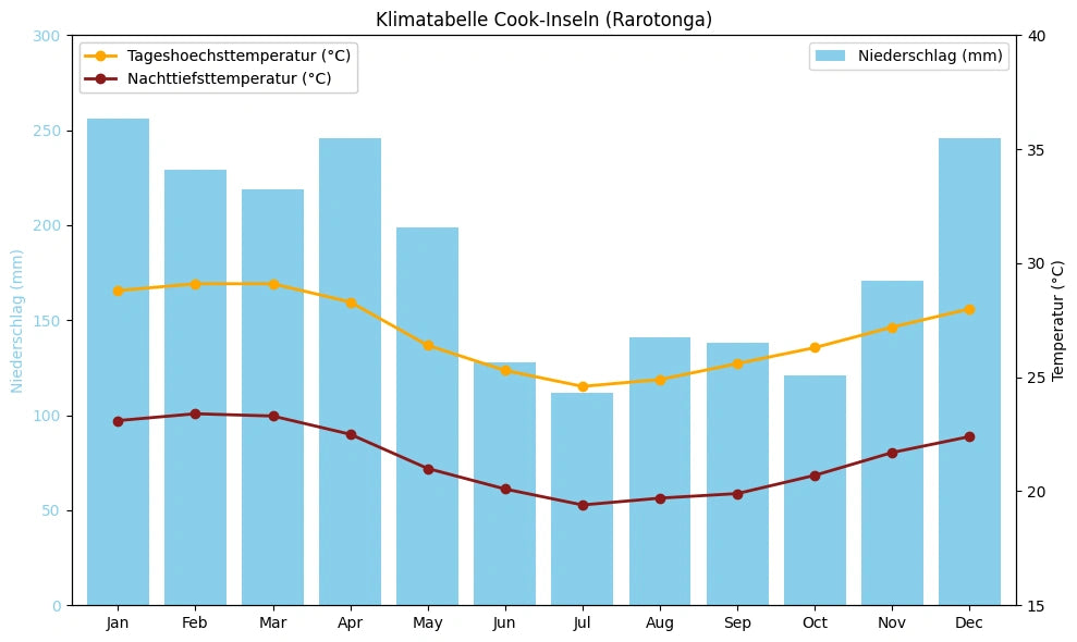 Klimatabelle Cook-Inseln (Rarotonga) mit monatlichen Höchst- und Tiefsttemperaturen sowie Niederschlag.