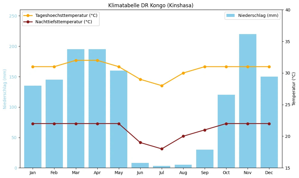 Klimatabelle DR Kongo (Kinshasa) mit monatlichen Höchst- und Tiefsttemperaturen sowie Niederschlag.