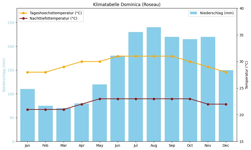 Klimatabelle Dominica (Roseau) mit monatlichen Höchst- und Tiefsttemperaturen sowie Niederschlag.