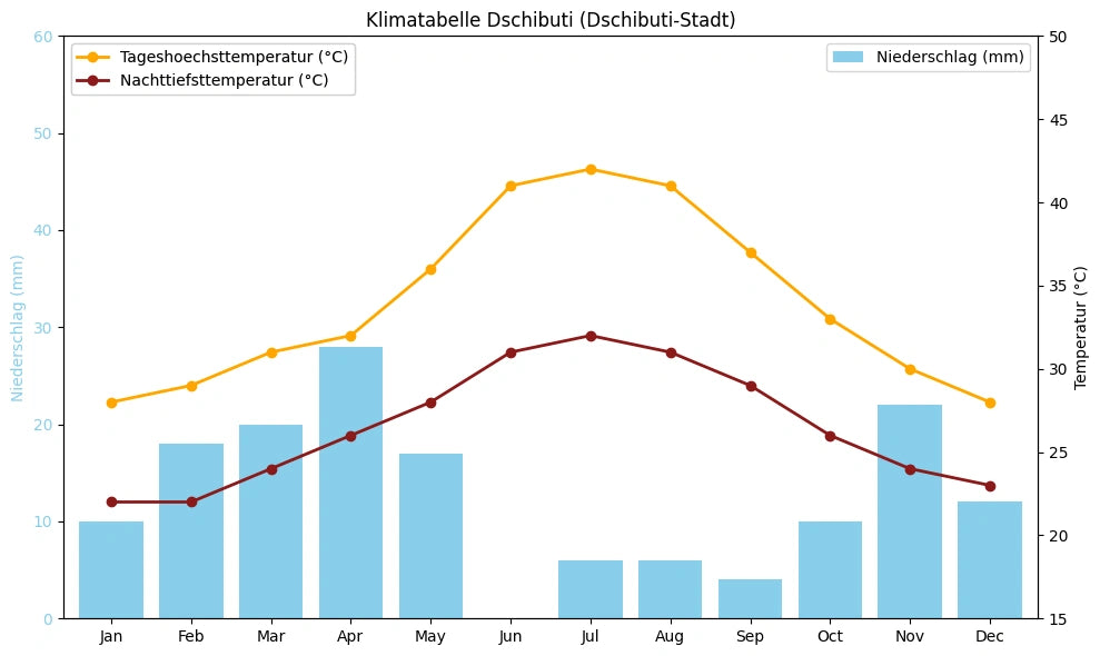 Klimatabelle Dschibuti (Dschibuti-Stadt) mit monatlichen Höchst- und Tiefsttemperaturen sowie Niederschlag.