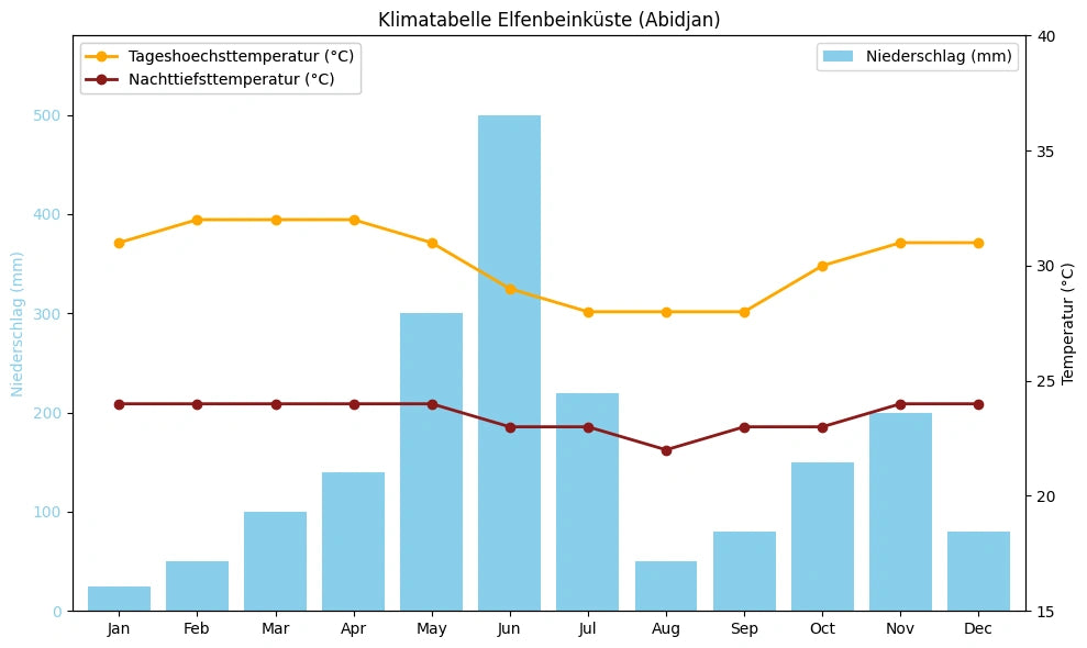 Klimatabelle Elfenbeinküste (Abidjan) mit monatlichen Höchst- und Tiefsttemperaturen sowie Niederschlag.