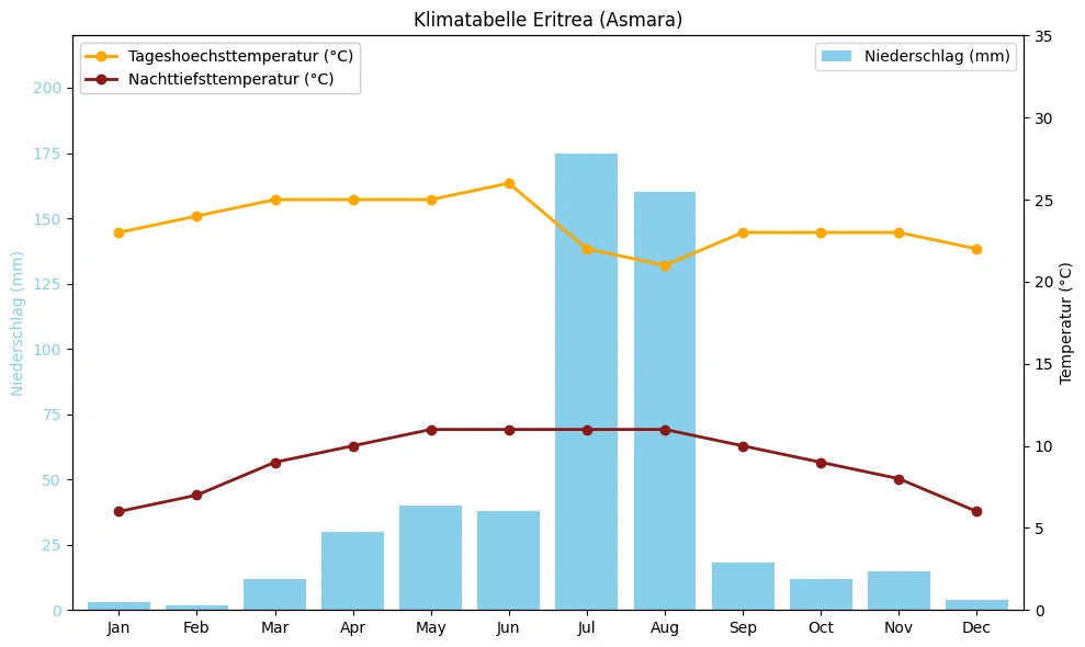 Klimatabelle Eritrea (Asmara) mit monatlichen Höchst- und Tiefsttemperaturen sowie Niederschlag.