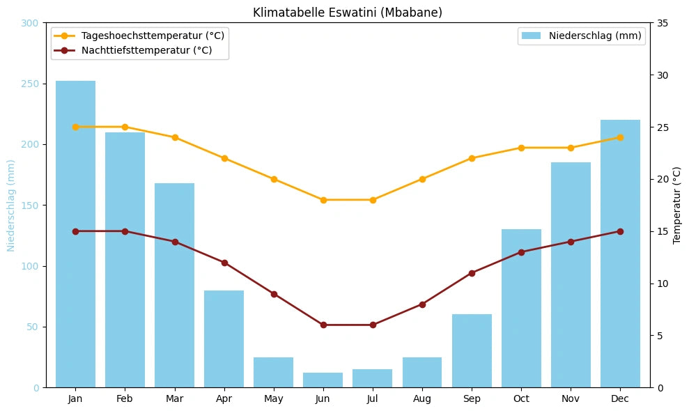 Klimatabelle Eswatini (Mbabane) mit monatlichen Höchst- und Tiefsttemperaturen sowie Niederschlag.