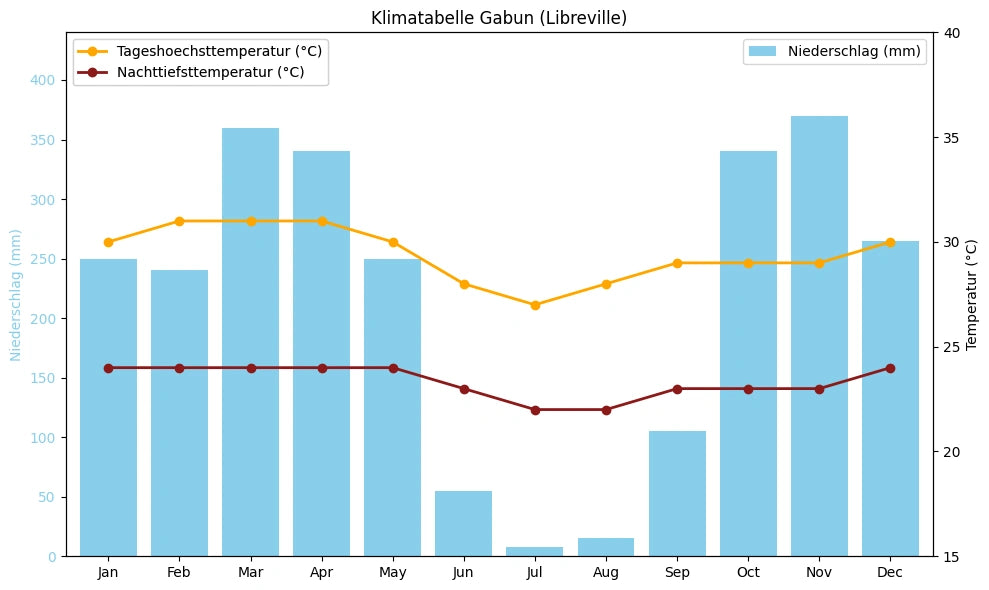 Klimatabelle Gabun (Libreville) mit monatlichen Höchst- und Tiefsttemperaturen sowie Niederschlag.