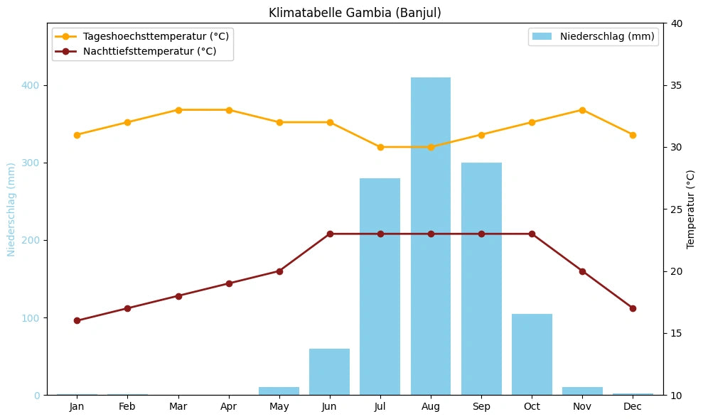 Klimatabelle Gambia (Banjul) mit monatlichen Höchst- und Tiefsttemperaturen sowie Niederschlag.