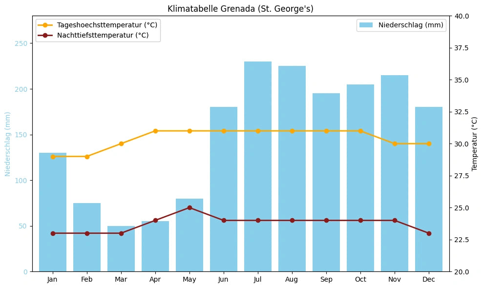 Klimatabelle Grenada (St. George's) mit monatlichen Höchst- und Tiefsttemperaturen sowie Niederschlag.