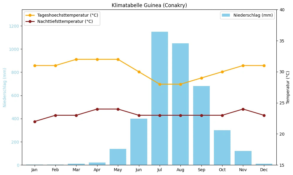 Klimatabelle Guinea (Conakry) mit monatlichen Höchst- und Tiefsttemperaturen sowie Niederschlag.