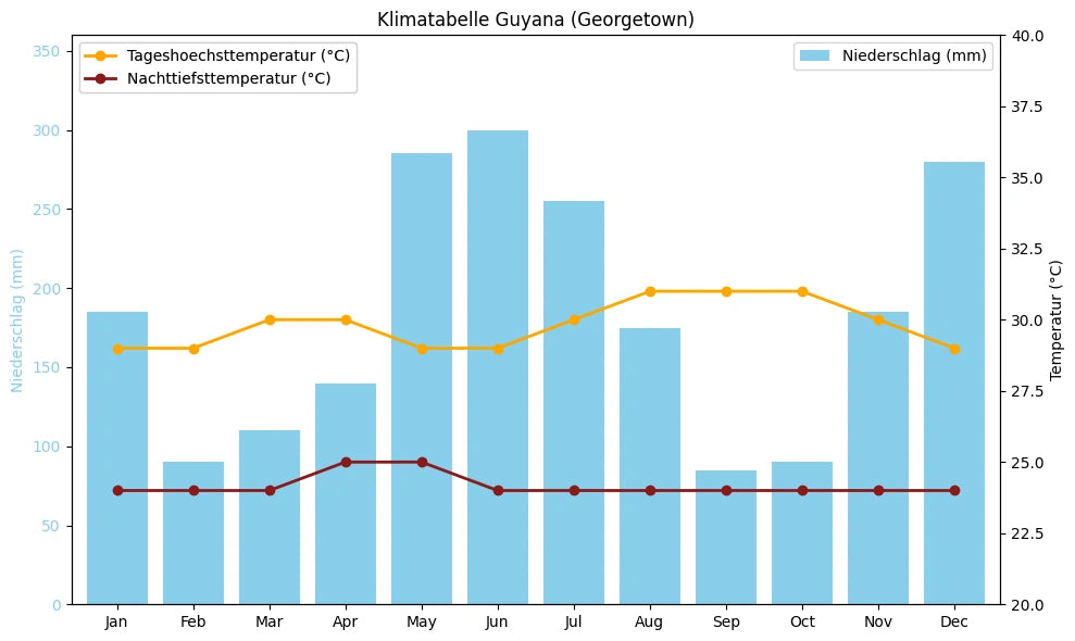 Klimatabelle Guyana (Georgetown) mit monatlichen Höchst- und Tiefsttemperaturen sowie Niederschlag.