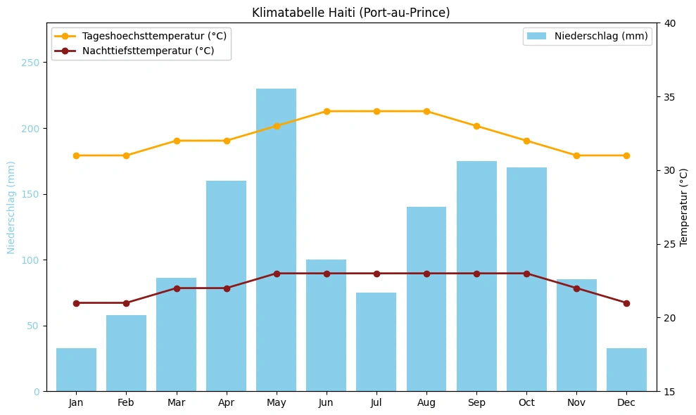 Klimatabelle Haiti (Port-au-Prince) mit monatlichen Höchst- und Tiefsttemperaturen sowie Niederschlag.
