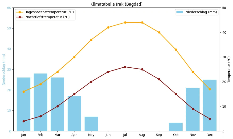 Klimatabelle Irak (Bagdad) mit monatlichen Höchst- und Tiefsttemperaturen sowie Niederschlag.