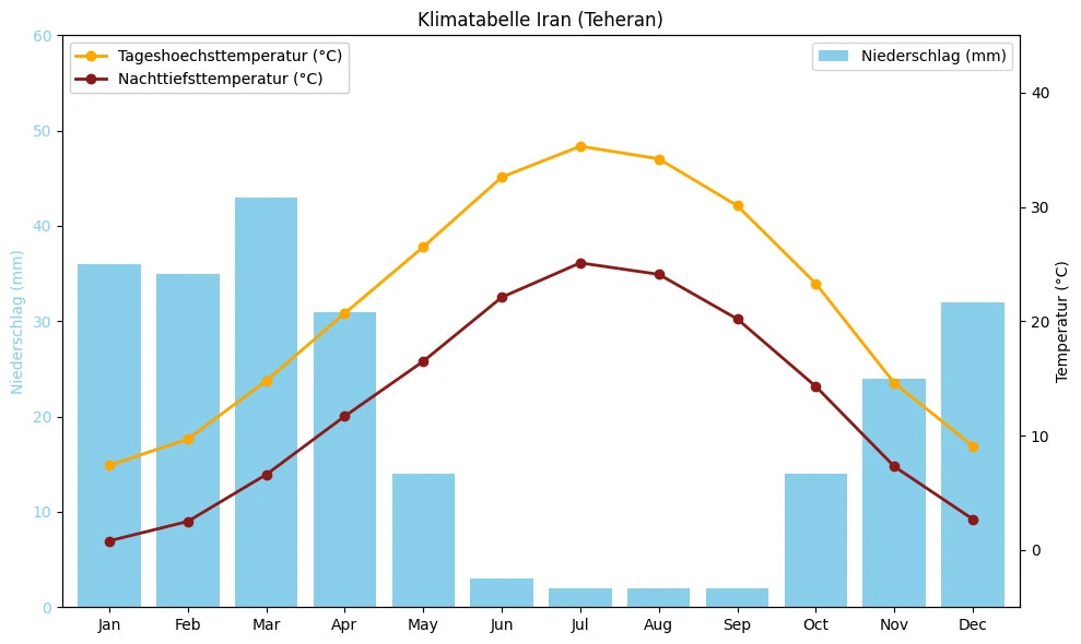 Klimatabelle Iran (Teheran) mit monatlichen Höchst- und Tiefsttemperaturen sowie Niederschlag.