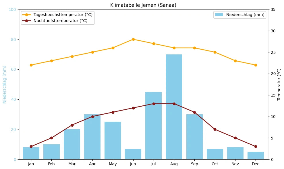 Klimatabelle Jemen (Sanaa) mit monatlichen Höchst- und Tiefsttemperaturen sowie Niederschlag.