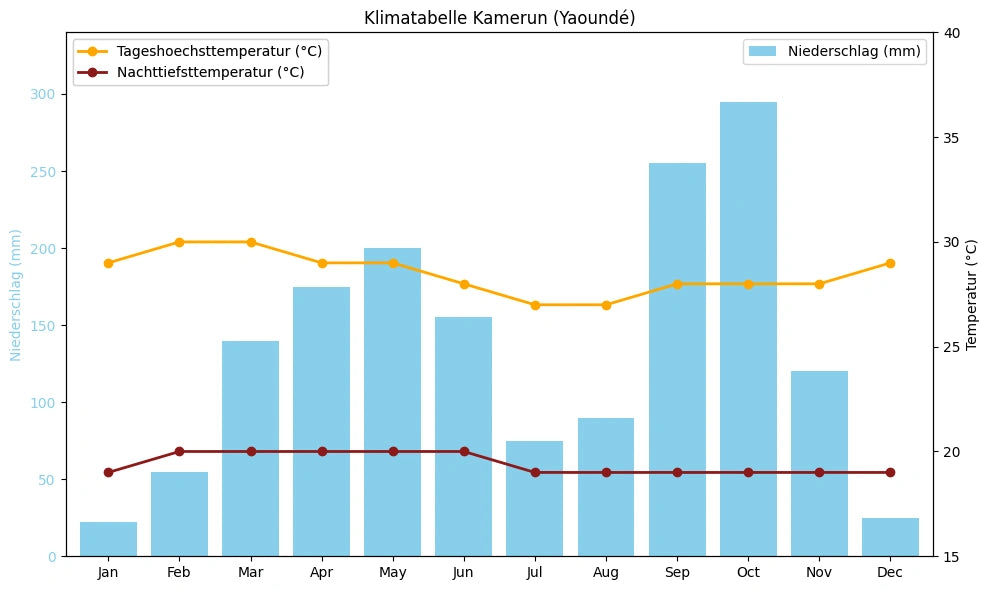 Klimatabelle Kamerun (Yaoundé) mit monatlichen Höchst- und Tiefsttemperaturen sowie Niederschlag.