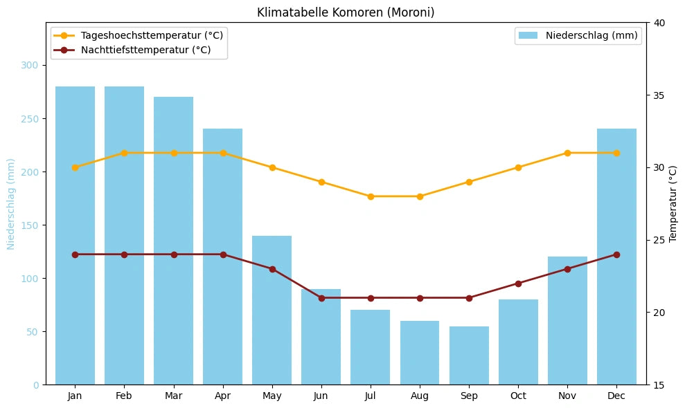 Klimatabelle Komoren (Moroni) mit monatlichen Höchst- und Tiefsttemperaturen sowie Niederschlag.