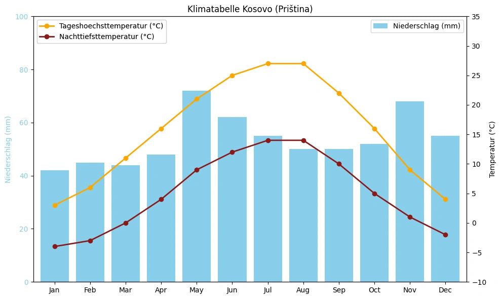 Klimatabelle Kosovo (Priština) mit monatlichen Höchst- und Tiefsttemperaturen sowie Niederschlag.