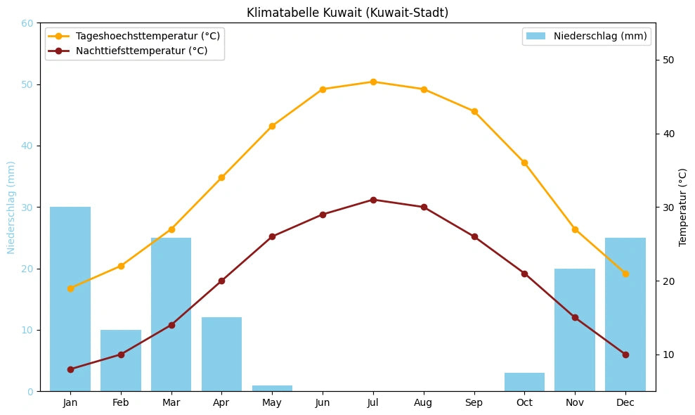 Klimatabelle Kuwait (Kuwait-Stadt) mit monatlichen Höchst- und Tiefsttemperaturen sowie Niederschlag.