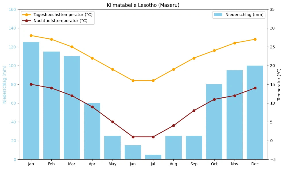 Klimatabelle Lesotho (Maseru) mit monatlichen Höchst- und Tiefsttemperaturen sowie Niederschlag.