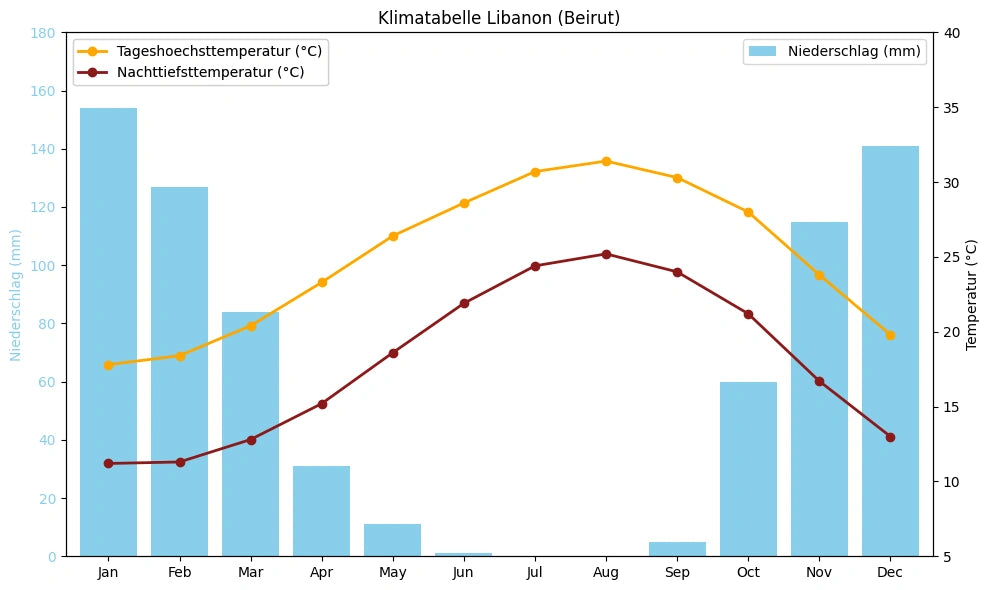 Klimatabelle Libanon (Beirut) mit monatlichen Höchst- und Tiefsttemperaturen sowie Niederschlag.