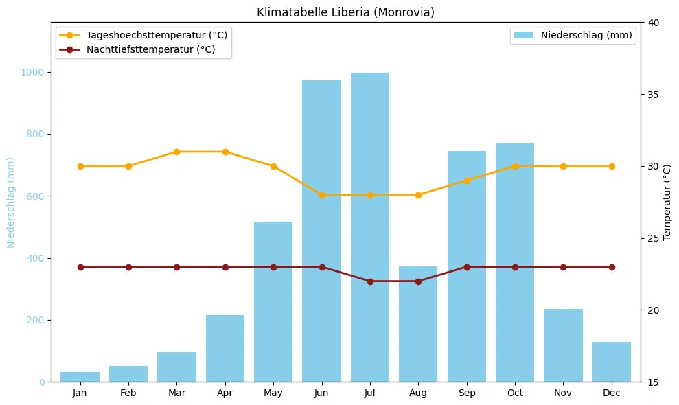 Klimatabelle Liberia (Monrovia) mit monatlichen Höchst- und Tiefsttemperaturen sowie Niederschlag.