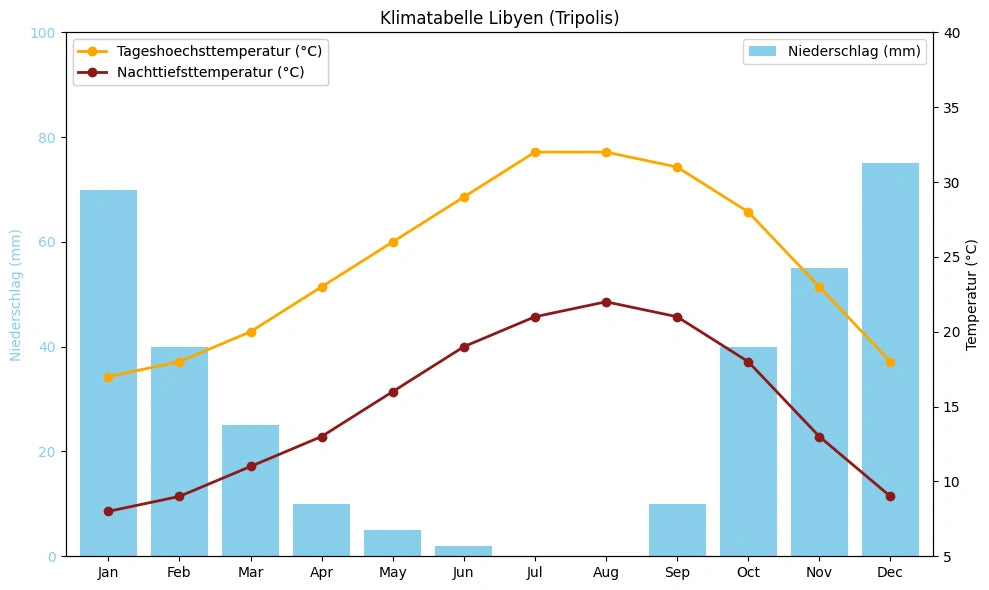 Klimatabelle Libyen (Tripolis) mit monatlichen Höchst- und Tiefsttemperaturen sowie Niederschlag.