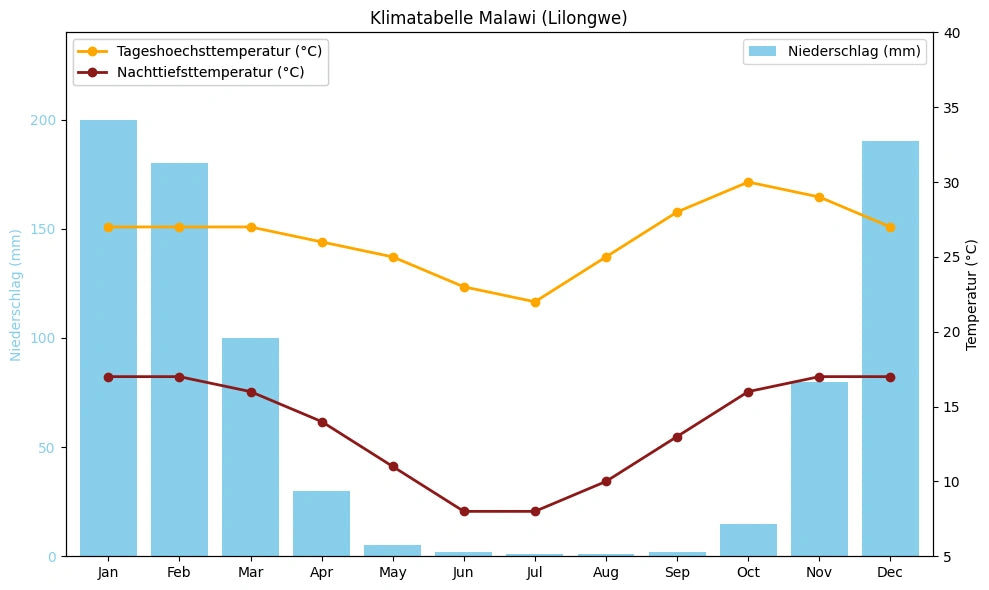 Klimatabelle Malawi (Lilongwe) mit monatlichen Höchst- und Tiefsttemperaturen sowie Niederschlag.