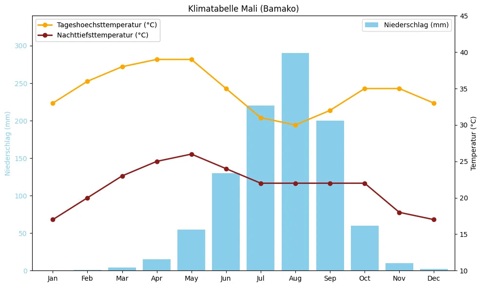 Klimatabelle Mali (Bamako) mit monatlichen Höchst- und Tiefsttemperaturen sowie Niederschlag.