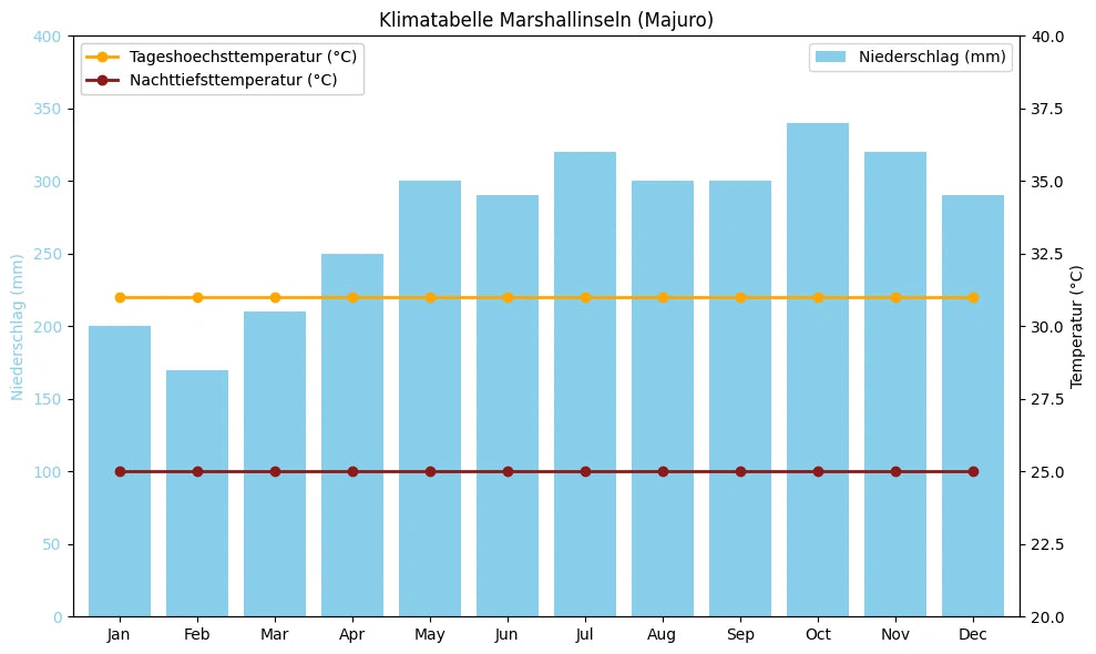 Klimatabelle Marshallinseln (Majuro) mit monatlichen Höchst- und Tiefsttemperaturen sowie Niederschlag.
