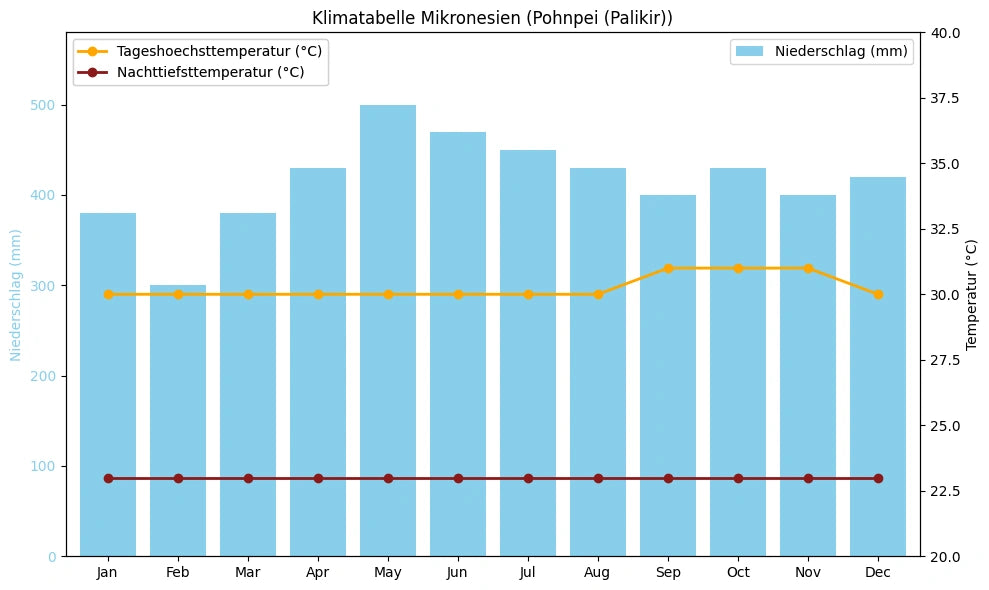 Klimatabelle Mikronesien (Pohnpei) mit monatlichen Höchst- und Tiefsttemperaturen sowie Niederschlag.